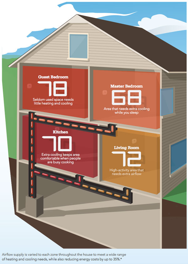 how-zoning-systems-work